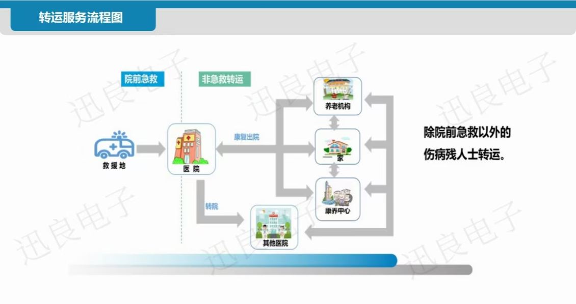 广东非急救转运调度平台方案-方案介绍