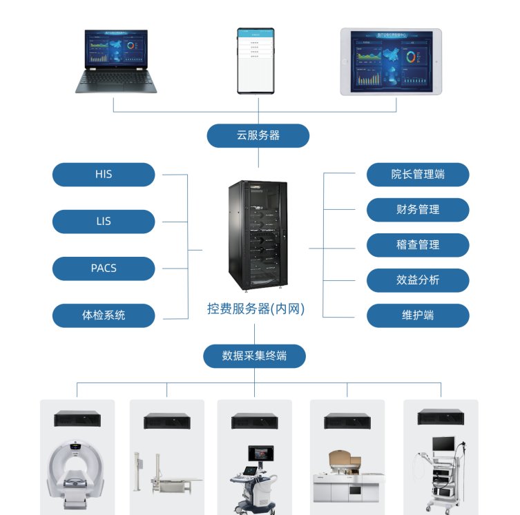 广东医疗设备智能控费系统
