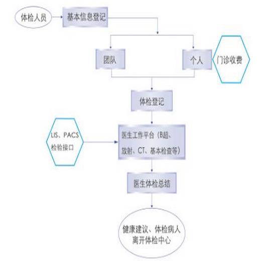 广东健康体检管理系统